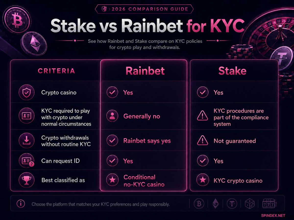 stake vs rainbet for kyc