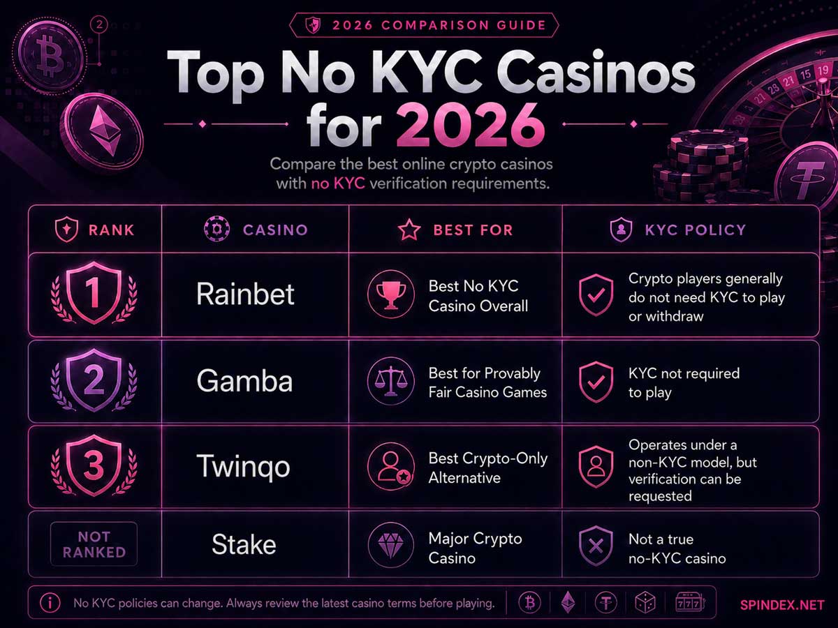top no kyc casinos