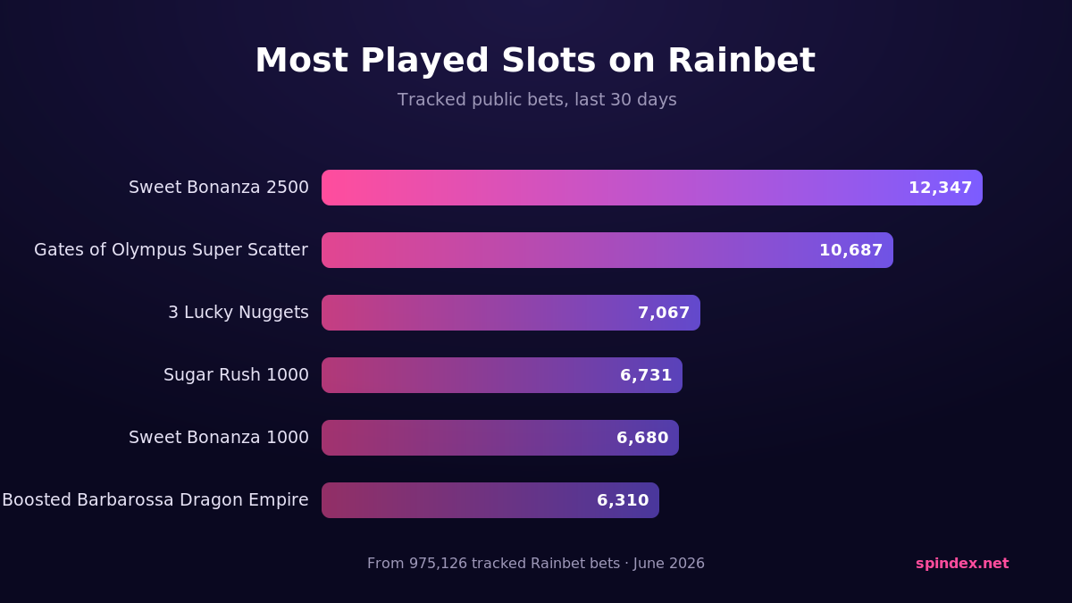 Most played slots on Rainbet over the last 30 days, ranked by tracked bets
