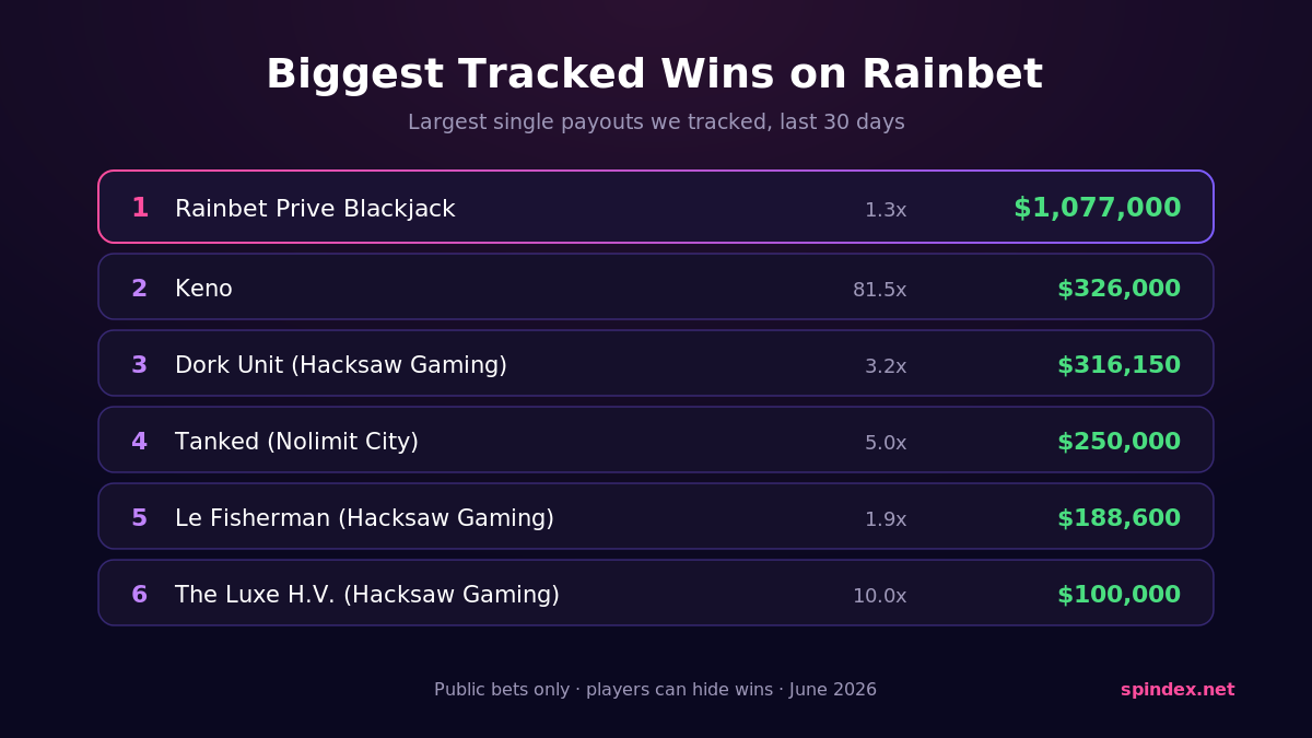 Biggest tracked wins on Rainbet in the last 30 days, topped by a $1.07M blackjack payout