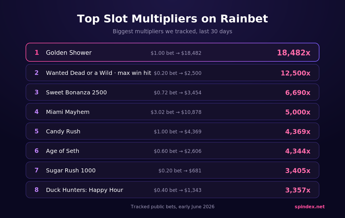 Top slot multipliers tracked on Rainbet: Golden Shower 18,482x, Wanted Dead or a Wild 12,500x max win, Sweet Bonanza 2500 6,690x