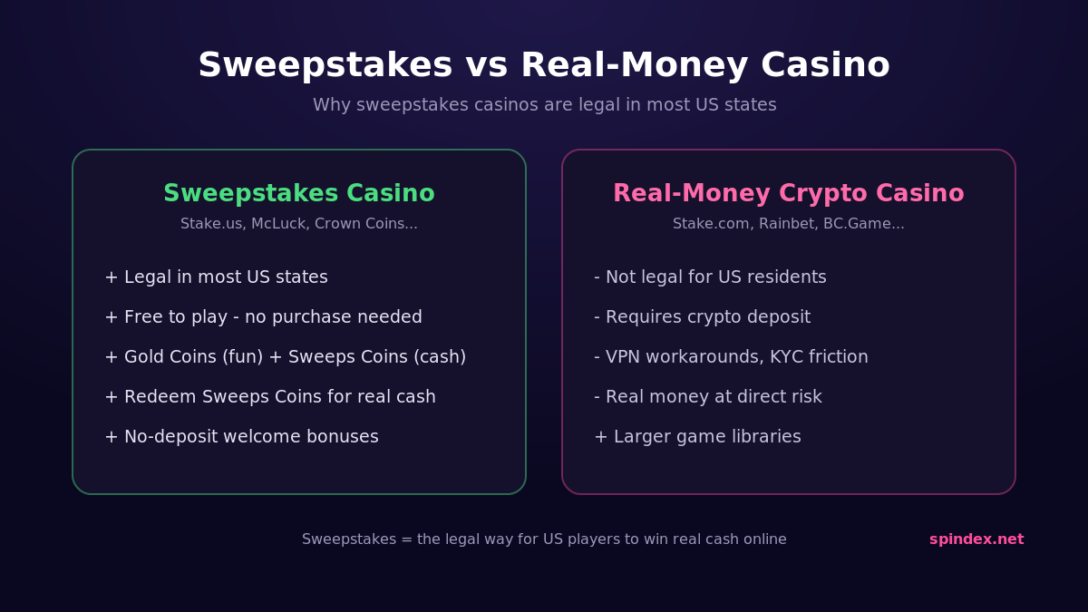 Sweepstakes casinos versus real-money casinos comparison