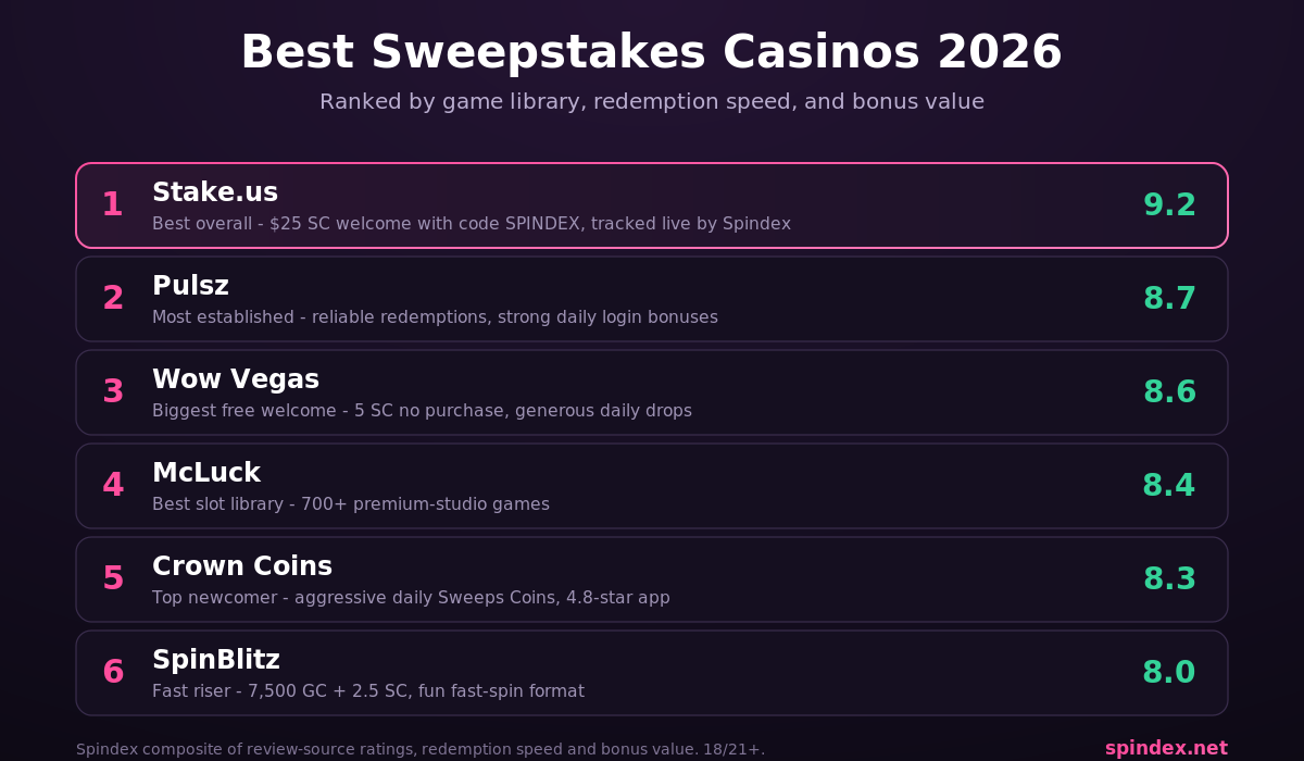 Best sweepstakes casinos ranked for 2026