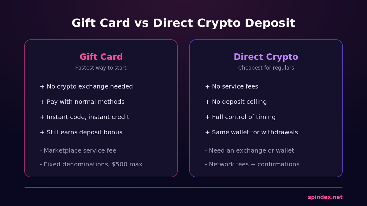 Rainbet gift card vs direct crypto deposit comparison
