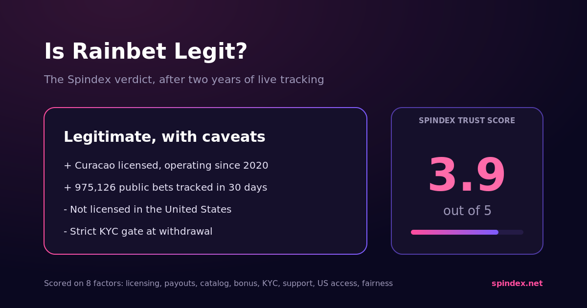 Is Rainbet legit? Spindex verdict: legitimate with caveats, trust score 3.9 out of 5