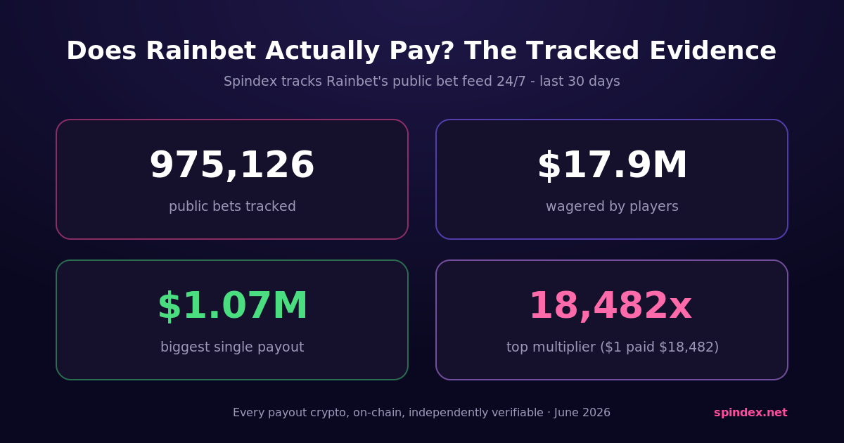 Rainbet payout evidence: 975,126 tracked bets, $17.9M wagered, $1.07M biggest payout, 18,482x top multiplier
