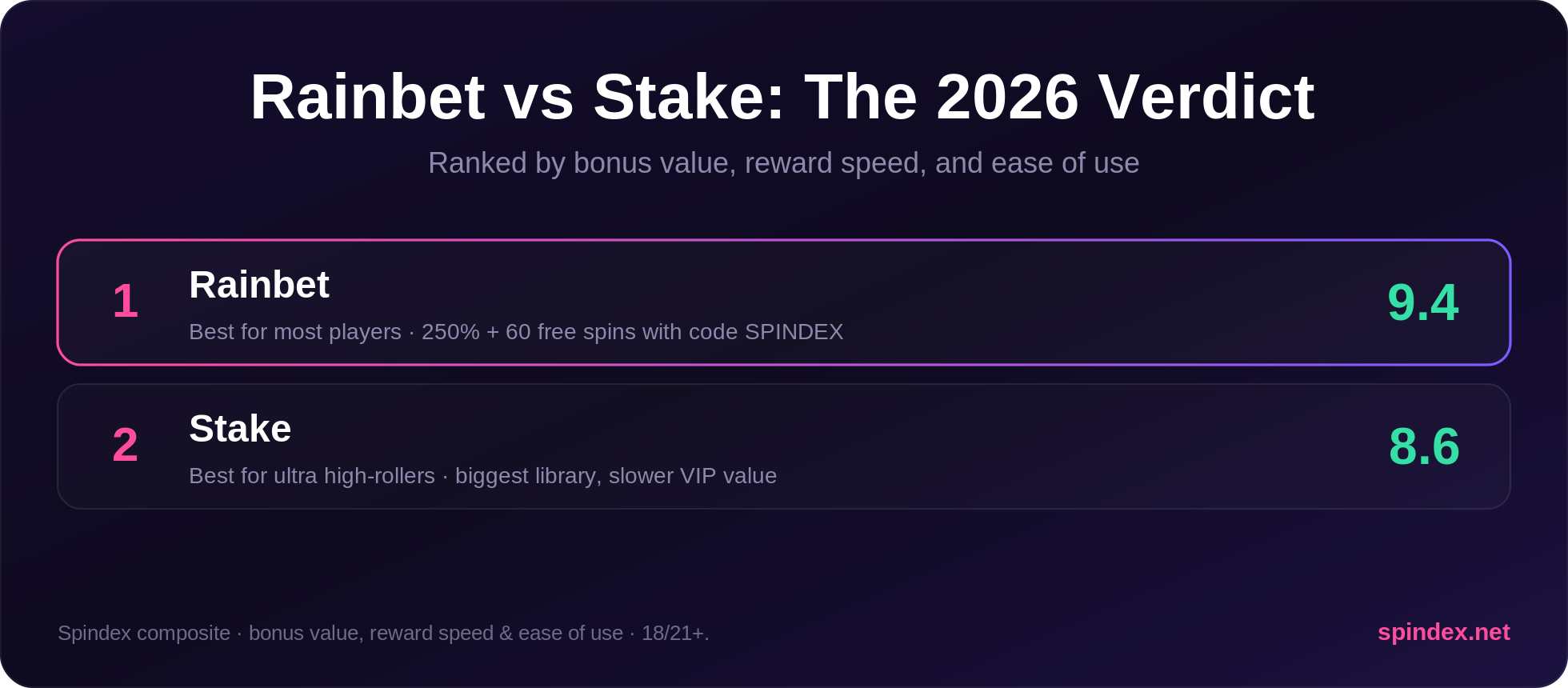 Rainbet vs Stake comparison 2026