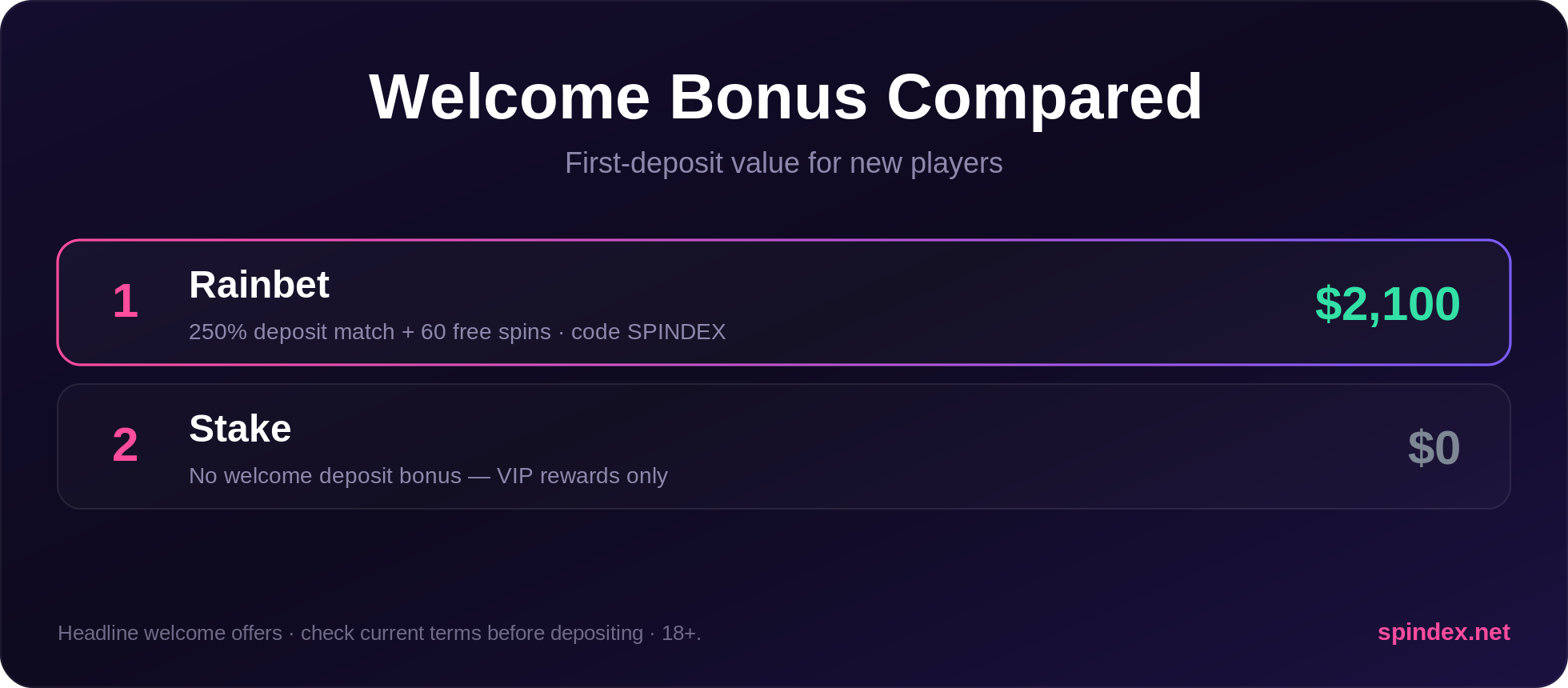 Rainbet vs Stake welcome bonus comparison