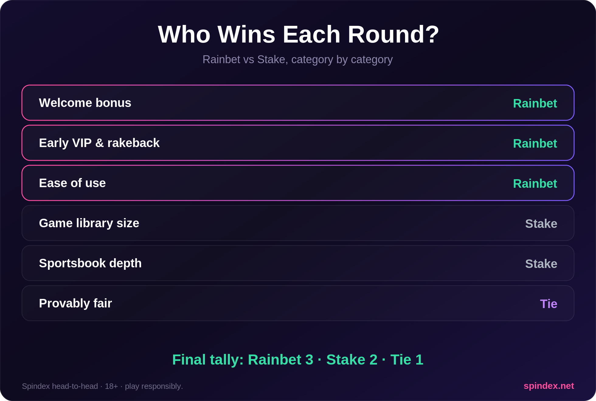 Rainbet vs Stake feature scorecard — Rainbet wins most rounds